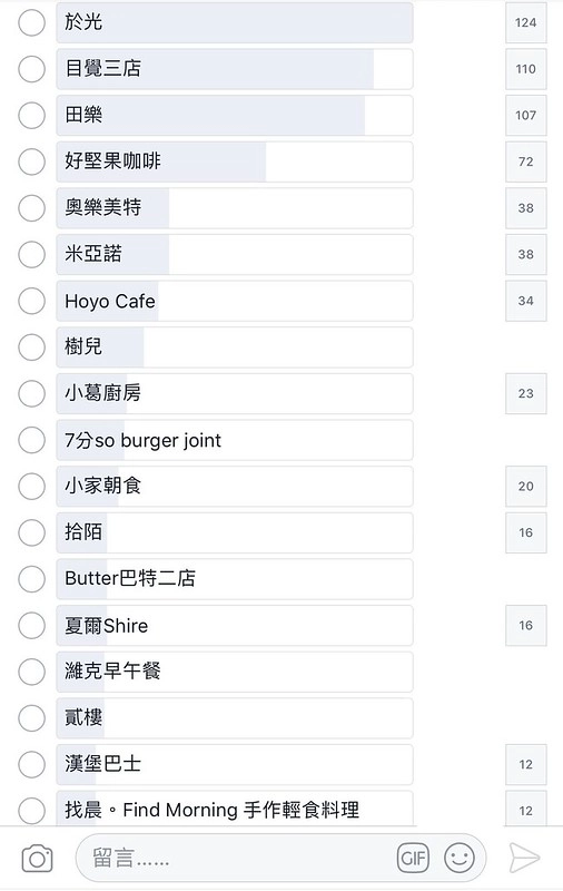 台中10間早午餐懶人包:於光早午餐、目覺咖啡、田樂、好堅果、奧樂美特、米亞諾、Hoyo Cafe、樹兒早午餐、小葛廚房、7分SO @飛天璇的口袋