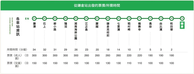 【日本神奈川】鎌倉平交道~傳說中的灌籃高手平交道,就算不是卡通迷也要來朝聖一下 @飛天璇的口袋