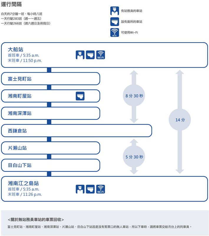 【日本神奈川】江南單軌電車!鎌倉~湘南江之島站-大船站”湘南單軌電車”初體驗,日本唯二懸掛式單軌電車 @飛天璇的口袋