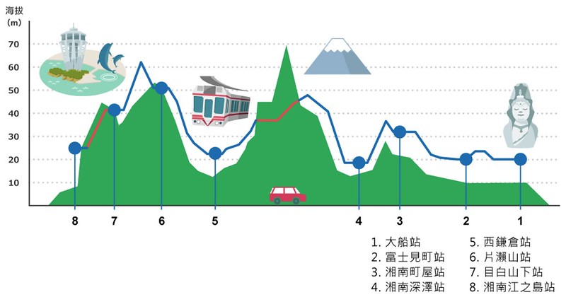 【日本神奈川】江南單軌電車!鎌倉~湘南江之島站-大船站”湘南單軌電車”初體驗,日本唯二懸掛式單軌電車 @飛天璇的口袋