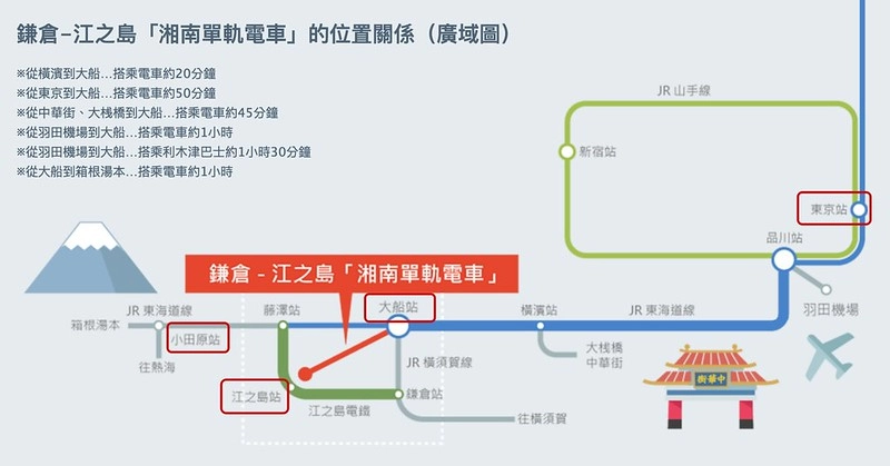 【日本神奈川】江南單軌電車!鎌倉~湘南江之島站-大船站”湘南單軌電車”初體驗,日本唯二懸掛式單軌電車 @飛天璇的口袋