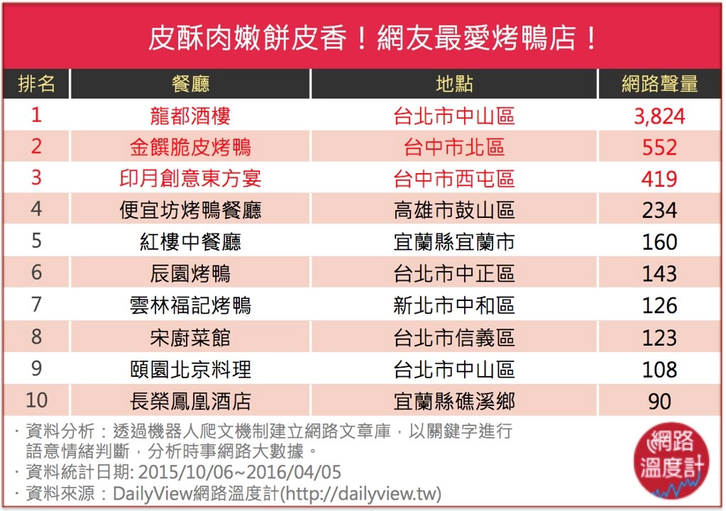 台中北屯|金饌烤鴨.網路票選全台烤鴨第二名,一鴨二吃還有干鍋燒鴨 @飛天璇的口袋