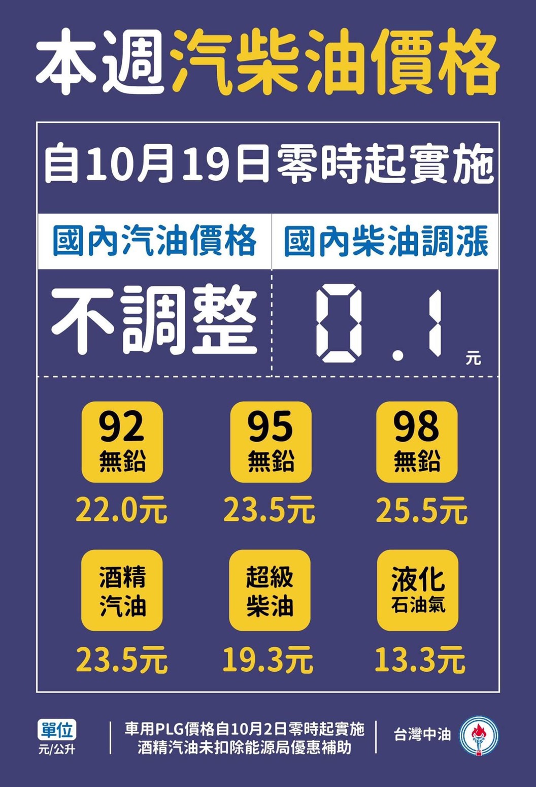 【台中北屯】 台中好市多加油站：北屯店10/19開始試營運，全年油價便宜3元左右 @飛天璇的口袋