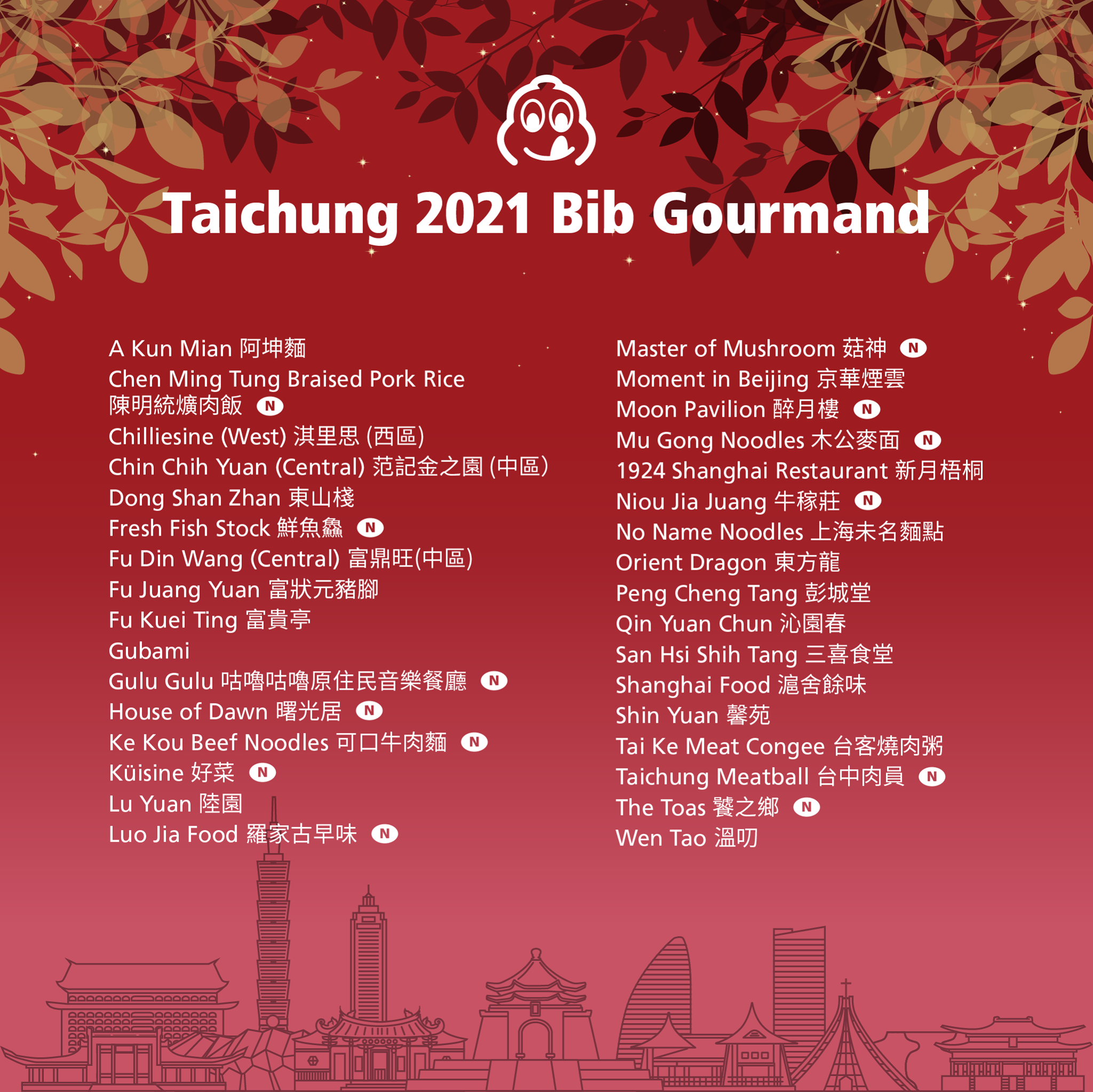 2021米其林必比登完整名單，台北新增6家 x 台中新增13家 @飛天璇的口袋