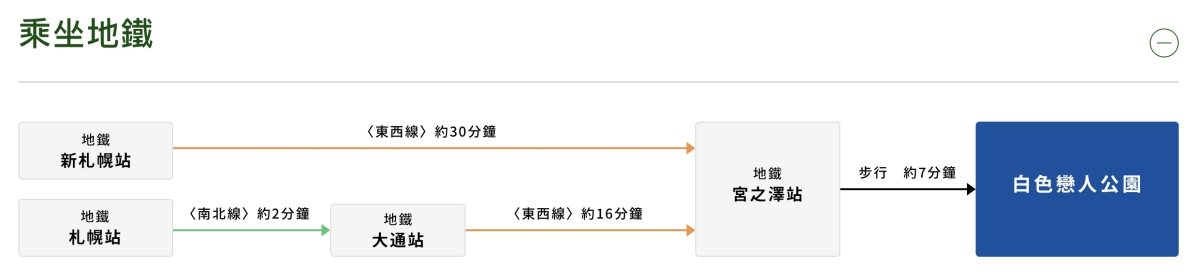 日本北海道｜白色戀人公園．札幌最熱門的觀光工廠，可以做心型戀人餅乾DIY @飛天璇的口袋