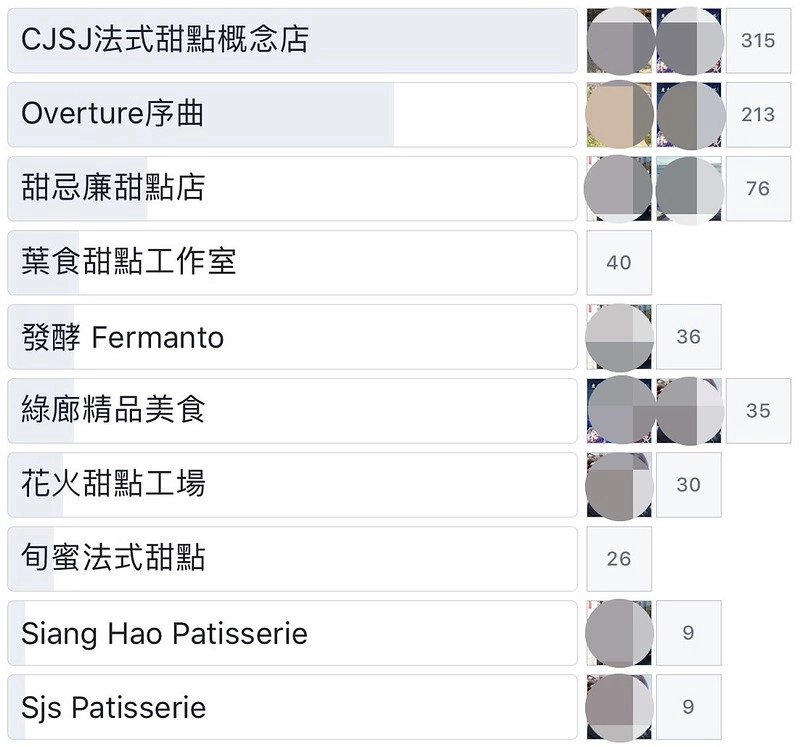 台中10間甜點懶人包：CJSJ、序曲、甜忌廉甜點店、葉食甜點工作室、發酵、綠廊精品美食、花火甜點工場、旬蜜法式甜點、SJS法式甜點、SIANG HAO手作甜點 @飛天璇的口袋